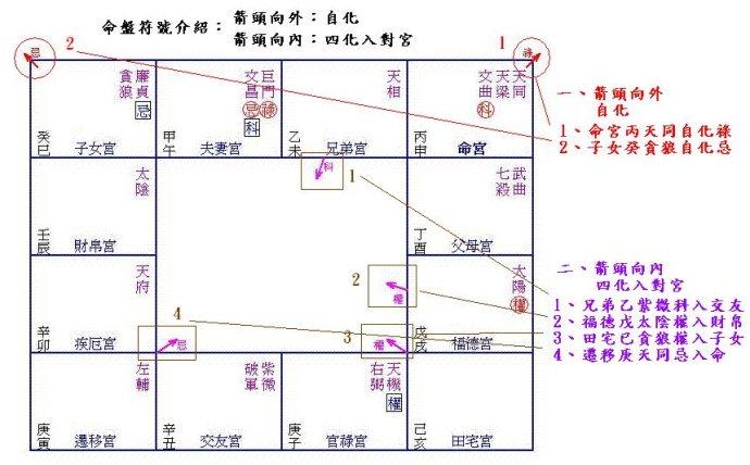 梁若瑜飞星紫微斗数命理解释:何谓「自化」,有何解释!周星飞老师编着