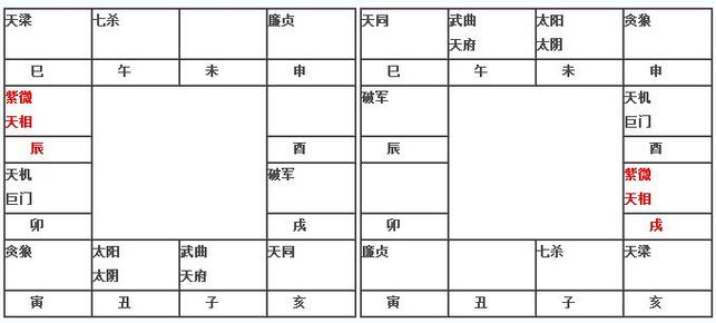 紫微斗数十二基本盘图解