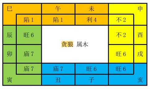 流年迁移宫贪狼化禄_贪狼陀罗地劫在迁移宫_迁移宫紫薇贪狼