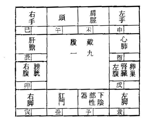 紫微斗数与身体