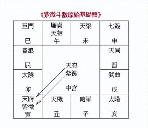 紫微斗数十二宫原始基本盘(论宫)|主星|天同星|贪狼星|破军星|紫微