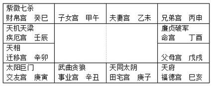 分别是天府,太阴,贪狼,巨门,天相,天梁,七杀,破军(见图表十二).