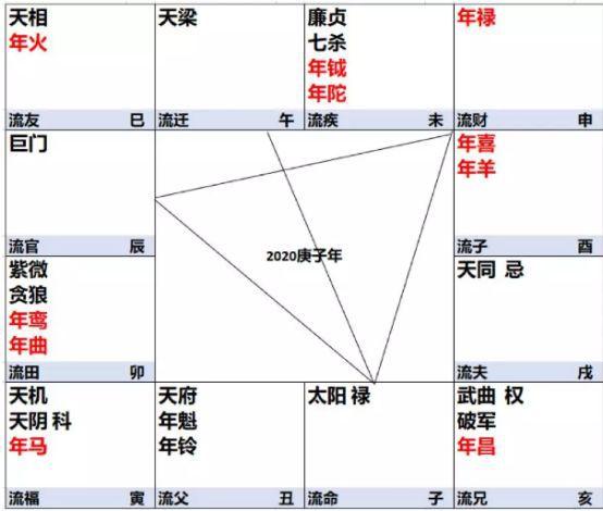 如上图,2023年庚子年太阳化禄,太阳恰好在子宫,申宫,辰宫和对宫的未