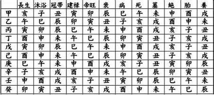 紫微斗数长生十二神的用法 临官好还是冠带