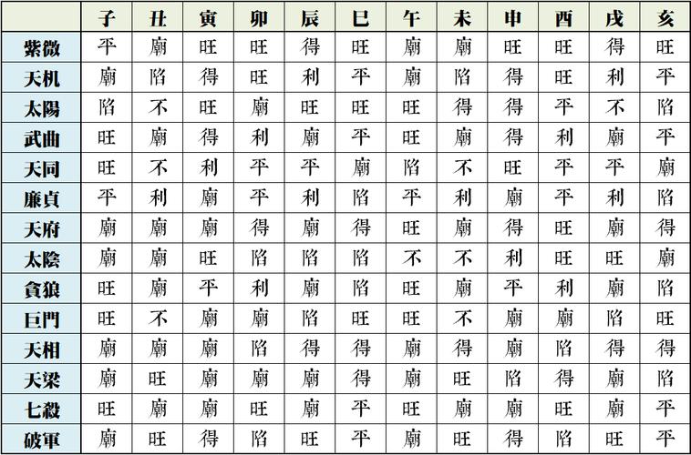 紫微斗数 | 星曜庙旺平陷的理解