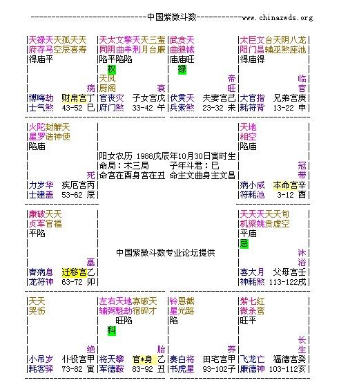 紫微斗数预测:   你这一生之中,最顺遂的是「爱情」运势,自己颇能