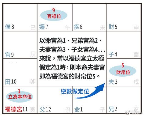 福德宫与各宫之融通及斗数各名词解释