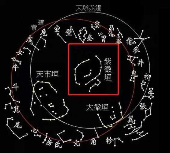 古代的星象学家认为,紫微垣位于天中央的最高处 ,由15颗恒星组成