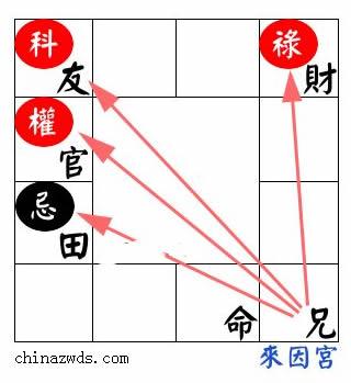 紫微斗数三大格局