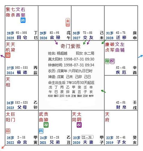 紫微斗数命格测算,紫微斗数之144种命格