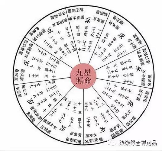 并且分为吉星和凶星.吉星需要迎进来,保证一年的好运.