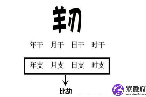 重庆四柱八字算命:什么样的八字算是羊刃-紫微府