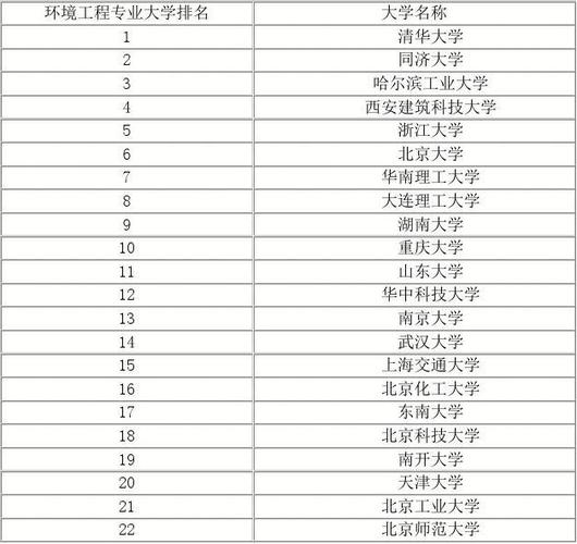 【优质文档】201x年环境工程专业大学排名-范文word版 (3页)