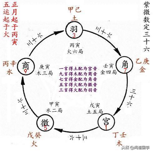 闻道国学:紫微斗数诸星曜化权之概况-四化运用