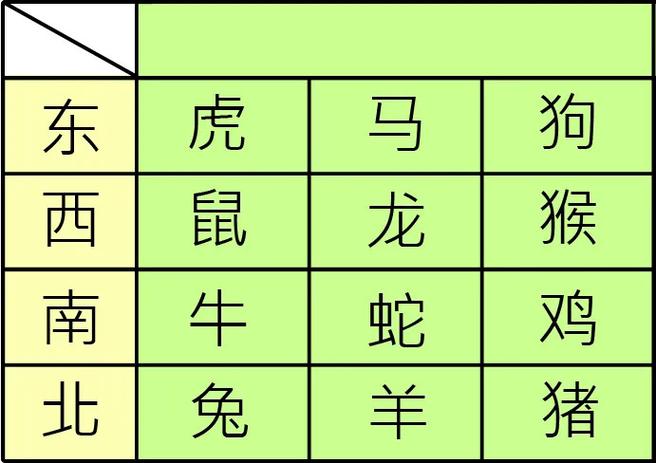 2,我们也可以根据出生年份和个人生肖,找到属于自己的桃花位