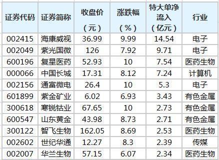 逆市大涨,紫光国微主力资金净流入近10亿元