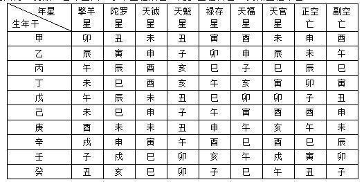 紫微斗数排盘方法步骤(四)