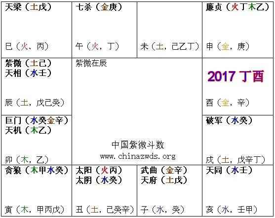 紫微斗数2023丁酉年运势