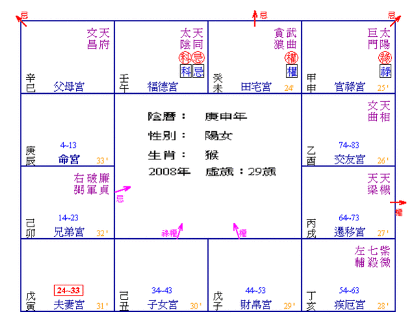 请大师详细解释紫微命盘,贪狼擎羊入命