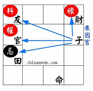 紫微斗数三大格局