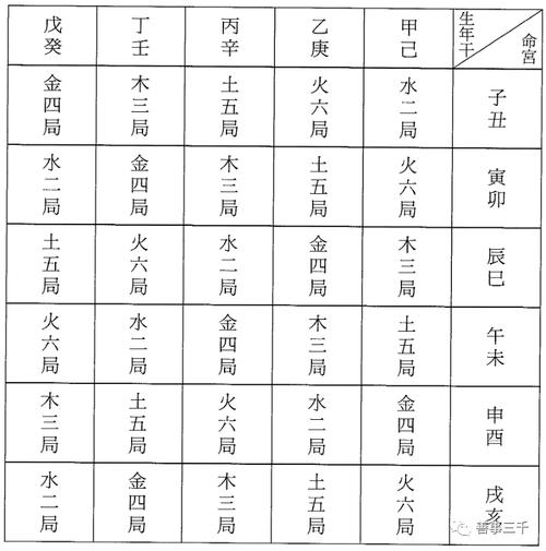 紫微斗数手动排盘原来这么简单,通俗易懂(收藏)