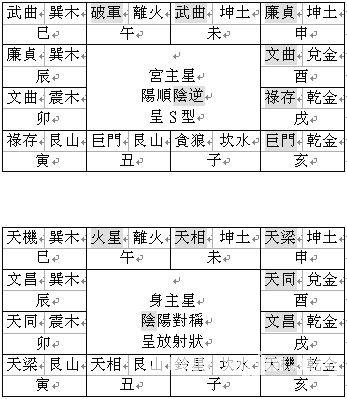 紫微斗数教程:紫微斗数的架构