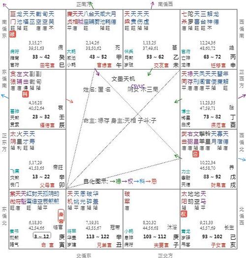 2023辛丑年奇门紫微斗数十二生肖运程中篇