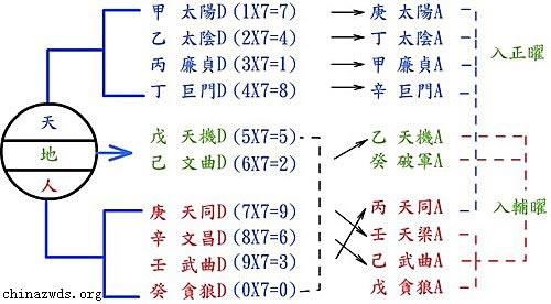 钦天四化派-数象趣味-紫微府