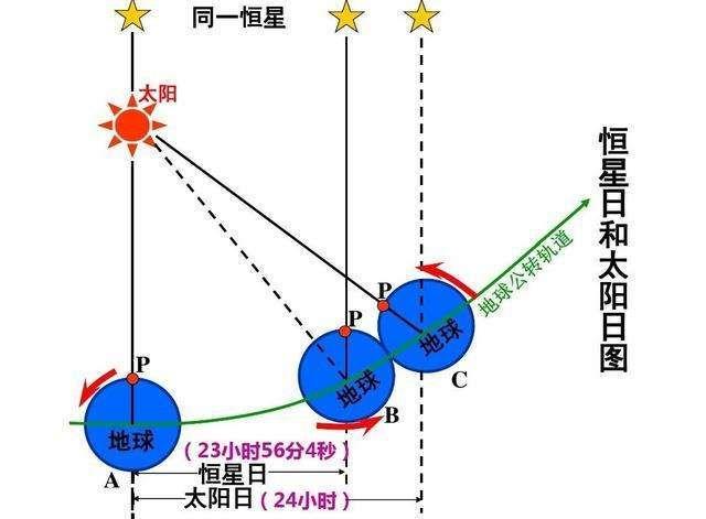 天文学中有真太阳时,平太阳时,为什么手机里的时间是平太阳时,而不是