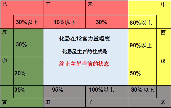 紫微斗数新四化4:化忌