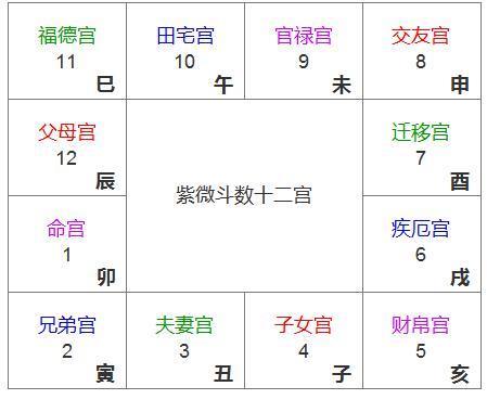 兄弟宫 3.夫妻宫 4.子女宫 5.财帛宫 6.疾厄宫二.