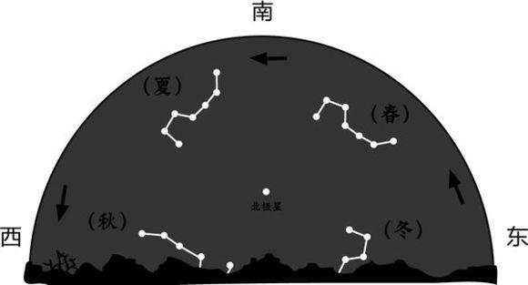 易经入门:神秘的紫微星特别重要,学会看以后,学易很轻松