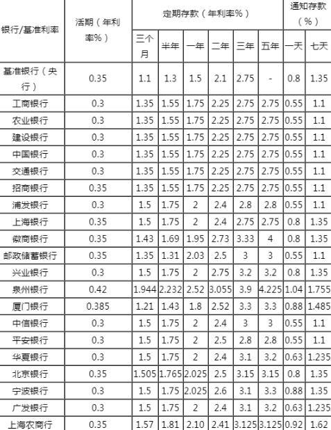 2023年银行定期存款利率表 银行存款利率计算公式是什么?