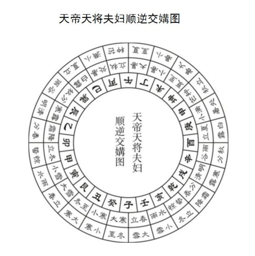 戴锡伦天心正运择日法-天帝天将夫妇顺逆交媾图解