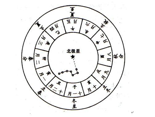 七星十二辰十二月图2,黄帝居住的昆仑山在