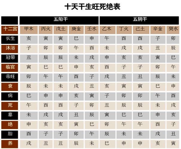 六壬金口诀的预测依据,五行的长生死墓