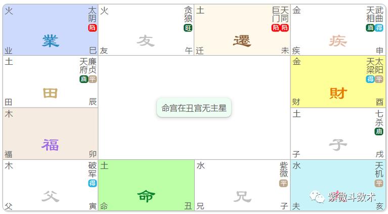紫微斗数知识:斗数命盘之命宫在丑未无主星,天同巨门在对宫守迁移宫