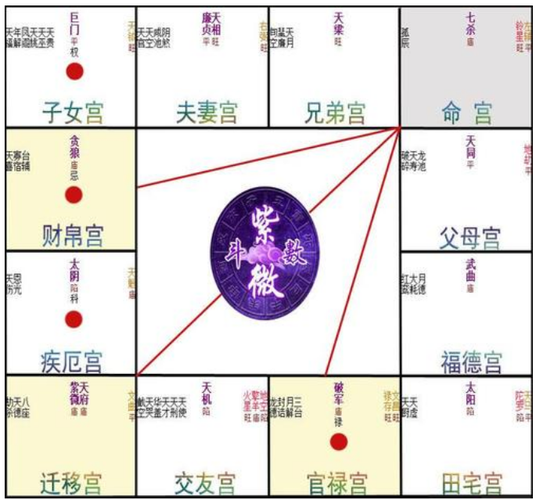 紫微斗数推命术的基本方法是以一个人的出生年,月,日,时定出其命宫