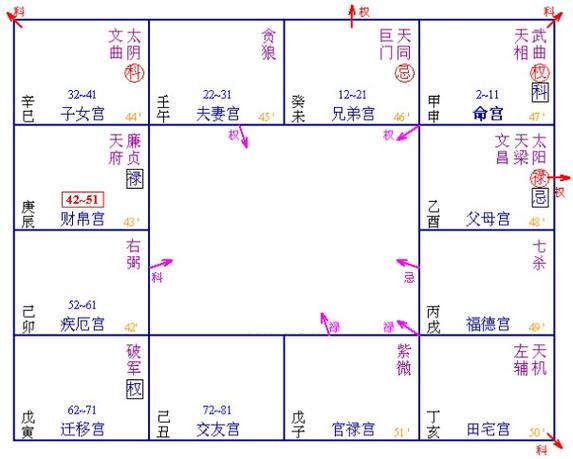 庚年命宫在申宫紫微星在子宫-易流产或不孕