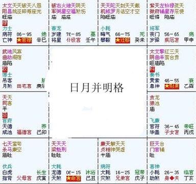 紫微斗数富贵格局:日月并明格