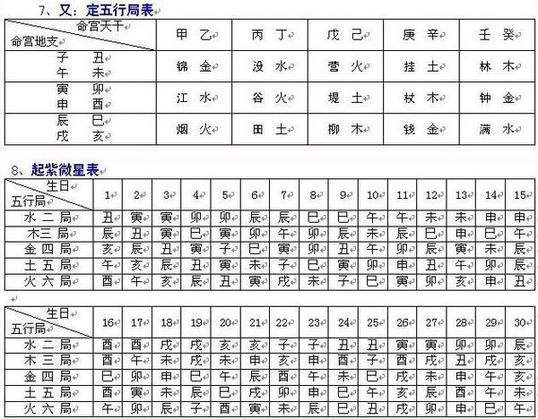 【紫微斗数排盘速查表】