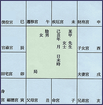 紫微斗数命盘12宫位之介绍及应用.