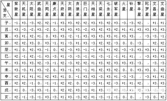 紫微斗数精成第02章紫微斗数排盘方法步骤