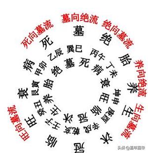 墓向入首要冠带,须求龙上生旺排,左来旺水右长生,会出绝方孟季发,无