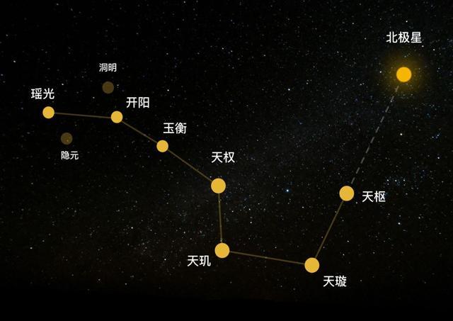 文曲星,贪狼星属于北斗七星,北斗七星多大?距离多远?你了解吗