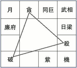 紫微斗数什么是杀破狼格局杀破狼格局具体含义