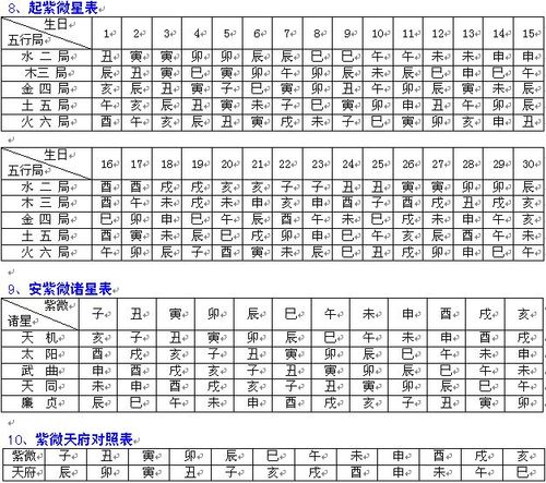 紫微斗数排盘速查表