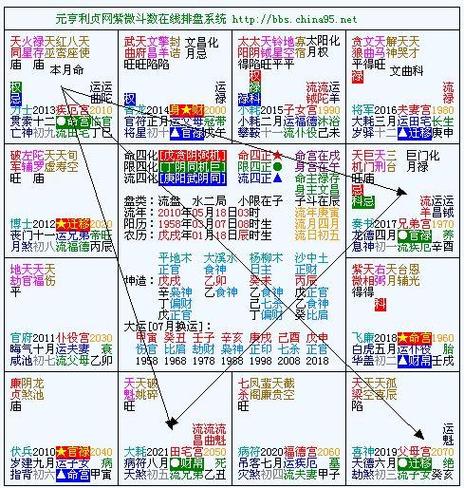 紫薇斗数看流年变动 紫微斗数看流年运势怎么看 - 高三网