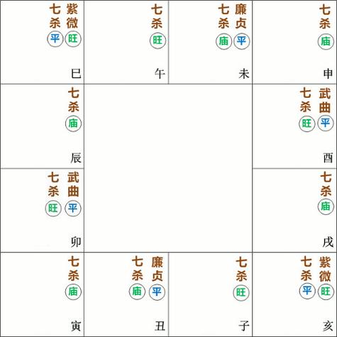 七杀星在紫微斗数命盘的十二种格局和庙旺平陷