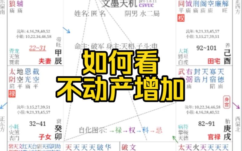 紫微斗数:如何看不动产增加以及会不会亏?